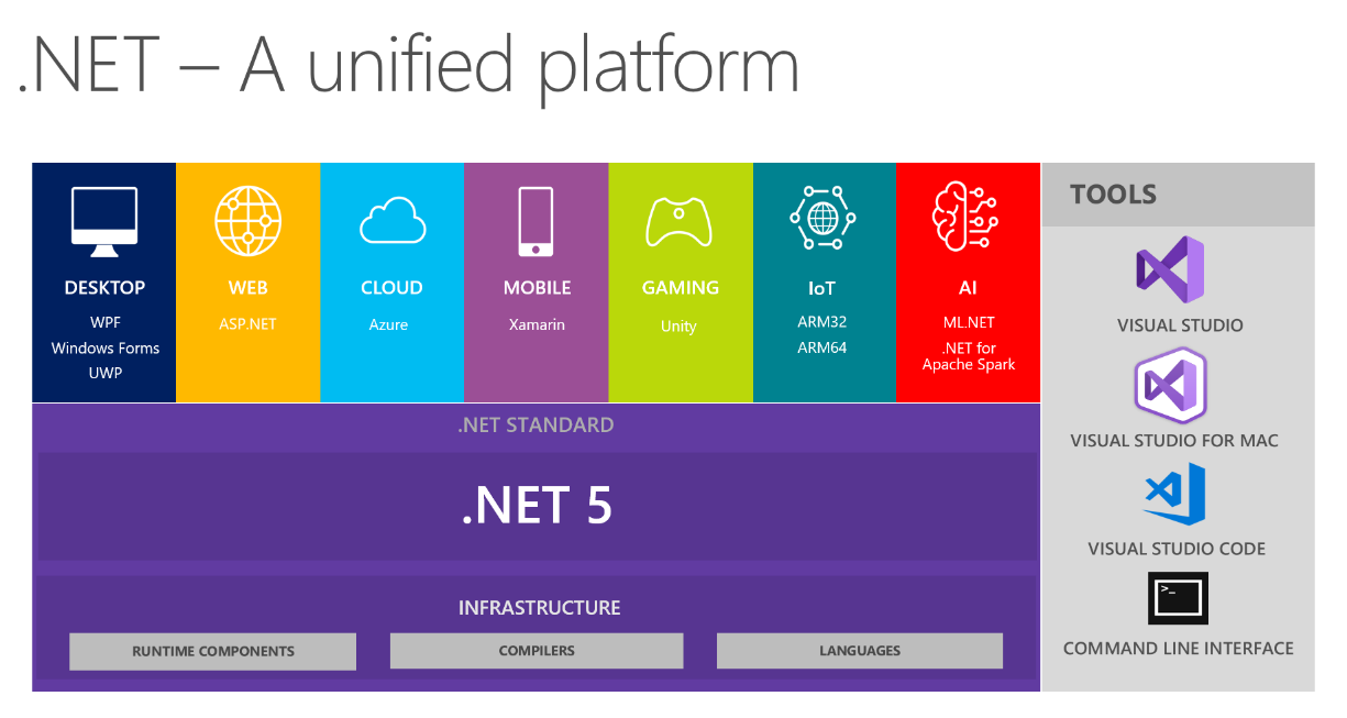 .NET 5 – One to rule them all! - Aspire Systems Poland Blog